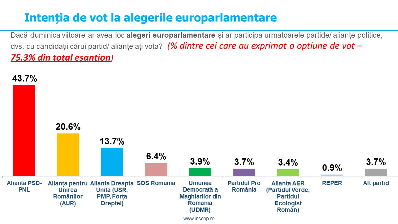 Sondaj Inscop Psd Pnl Domin N Inten Iile De Vot Pentru