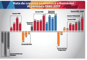 rada crestere economica Romania