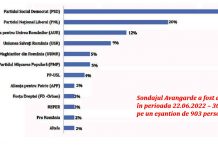 PSD e pe primul loc în intenţiile de vot ale românilor, urmat la mare distanţă de PNL