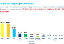 Sondaj INSCOP: PSD rămâne favorit în alegeri