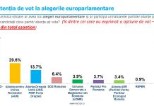 Sondaj INSCOP: PSD-PNL domină în intenţiile de vot pentru europarlamentare, AUR pe locul 2