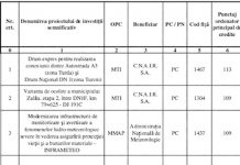 Investiții din județul Prahova – în lista proiectelor publice „semnificative” a Ministerului Finanțelor